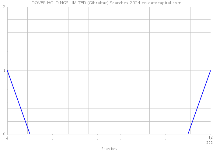 DOVER HOLDINGS LIMITED (Gibraltar) Searches 2024 