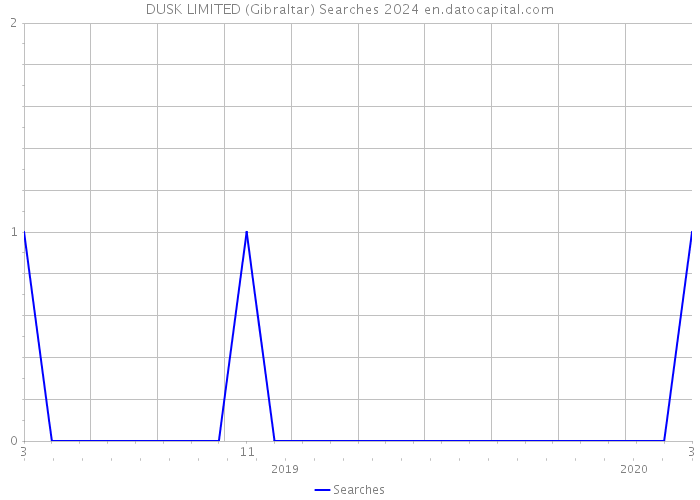 DUSK LIMITED (Gibraltar) Searches 2024 