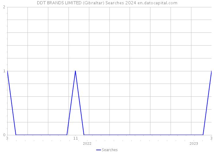 DDT BRANDS LIMITED (Gibraltar) Searches 2024 