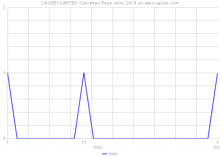 CAGNEY LIMITED (Gibraltar) Page visits 2024 
