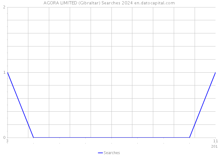 AGORA LIMITED (Gibraltar) Searches 2024 