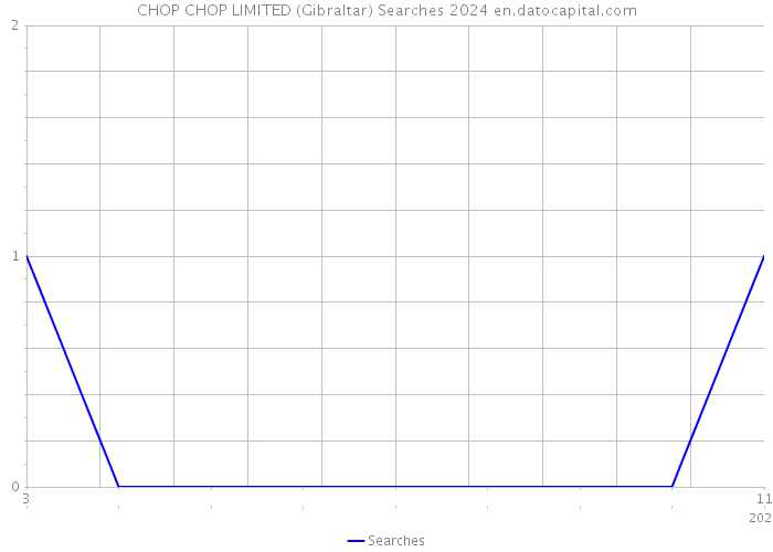 CHOP CHOP LIMITED (Gibraltar) Searches 2024 