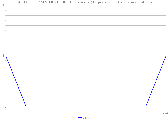 SABLECREST INVESTMENTS LIMITED (Gibraltar) Page visits 2024 