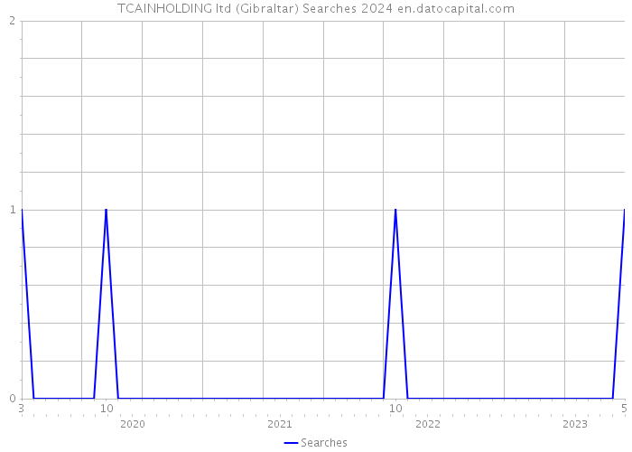 TCAINHOLDING ltd (Gibraltar) Searches 2024 
