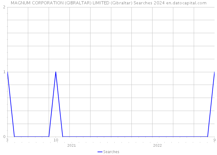 MAGNUM CORPORATION (GIBRALTAR) LIMITED (Gibraltar) Searches 2024 