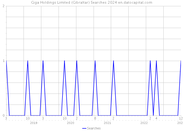 Giga Holdings Limited (Gibraltar) Searches 2024 