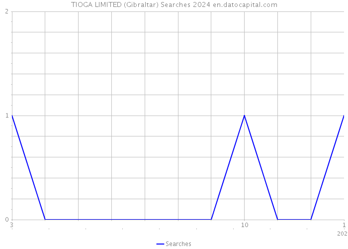 TIOGA LIMITED (Gibraltar) Searches 2024 