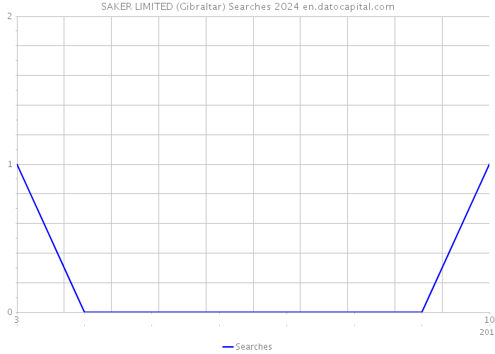 SAKER LIMITED (Gibraltar) Searches 2024 