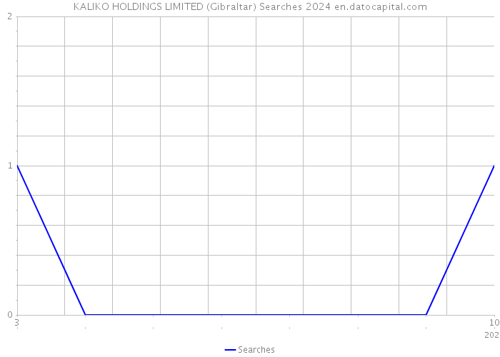 KALIKO HOLDINGS LIMITED (Gibraltar) Searches 2024 