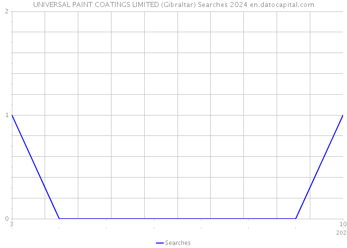 UNIVERSAL PAINT COATINGS LIMITED (Gibraltar) Searches 2024 