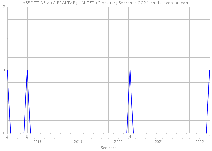 ABBOTT ASIA (GIBRALTAR) LIMITED (Gibraltar) Searches 2024 