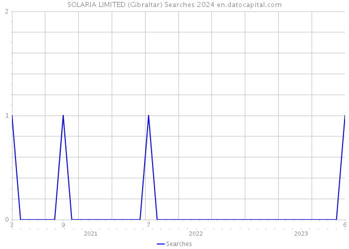SOLARIA LIMITED (Gibraltar) Searches 2024 