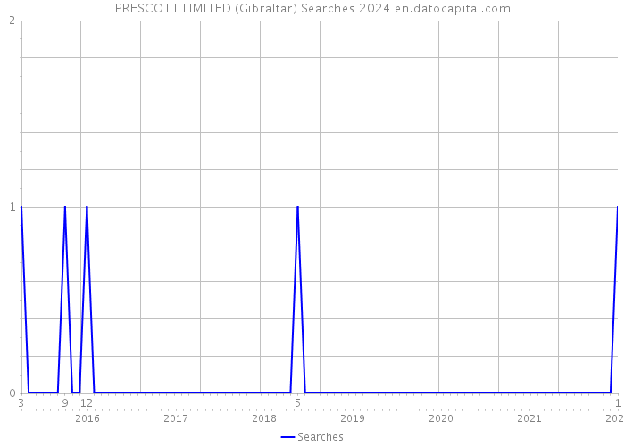 PRESCOTT LIMITED (Gibraltar) Searches 2024 