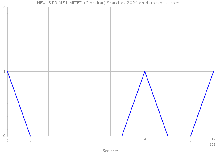 NEXUS PRIME LIMITED (Gibraltar) Searches 2024 