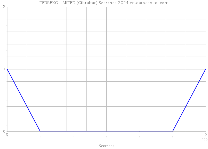 TERREXO LIMITED (Gibraltar) Searches 2024 