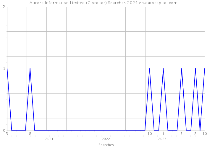 Aurora Information Limited (Gibraltar) Searches 2024 
