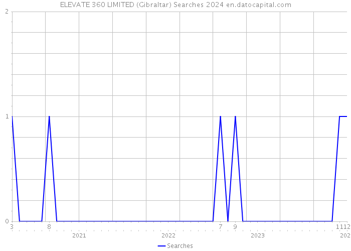 ELEVATE 360 LIMITED (Gibraltar) Searches 2024 