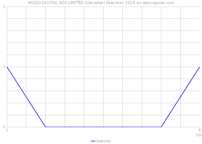 MODO DIGITAL ADS LIMITED (Gibraltar) Searches 2024 