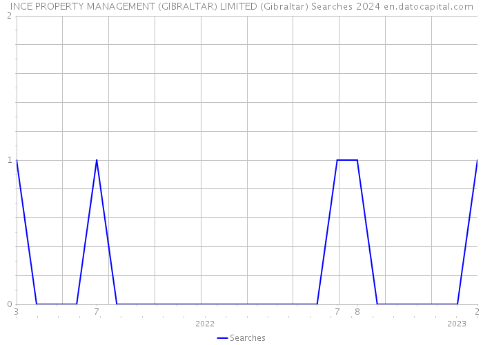 INCE PROPERTY MANAGEMENT (GIBRALTAR) LIMITED (Gibraltar) Searches 2024 