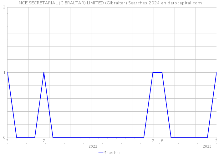 INCE SECRETARIAL (GIBRALTAR) LIMITED (Gibraltar) Searches 2024 
