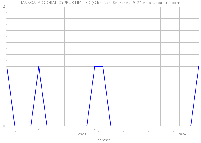 MANCALA GLOBAL CYPRUS LIMITED (Gibraltar) Searches 2024 