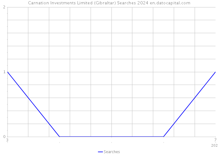 Carnation Investments Limited (Gibraltar) Searches 2024 