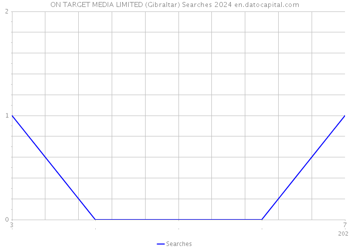 ON TARGET MEDIA LIMITED (Gibraltar) Searches 2024 