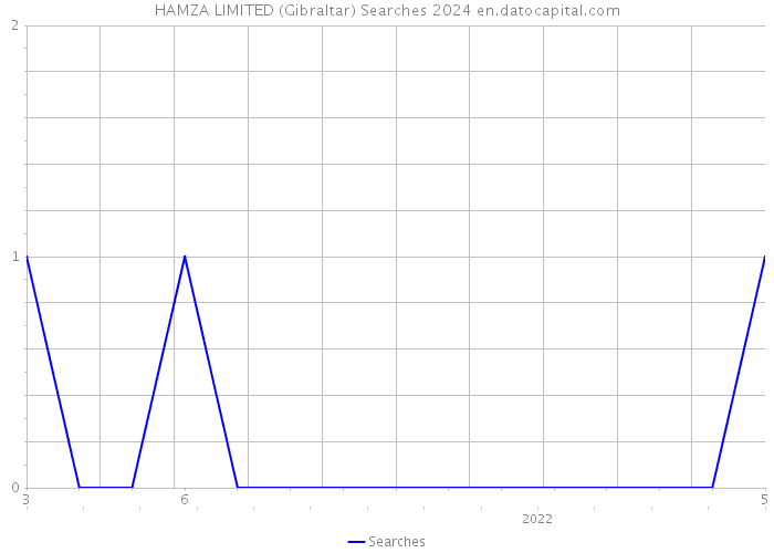 HAMZA LIMITED (Gibraltar) Searches 2024 