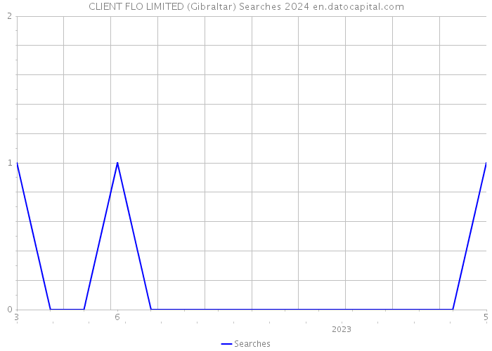 CLIENT FLO LIMITED (Gibraltar) Searches 2024 