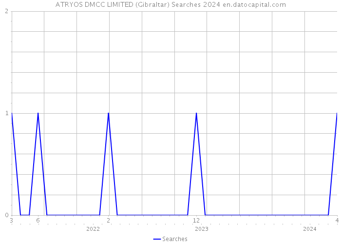ATRYOS DMCC LIMITED (Gibraltar) Searches 2024 
