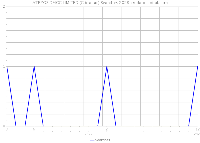 ATRYOS DMCC LIMITED (Gibraltar) Searches 2023 