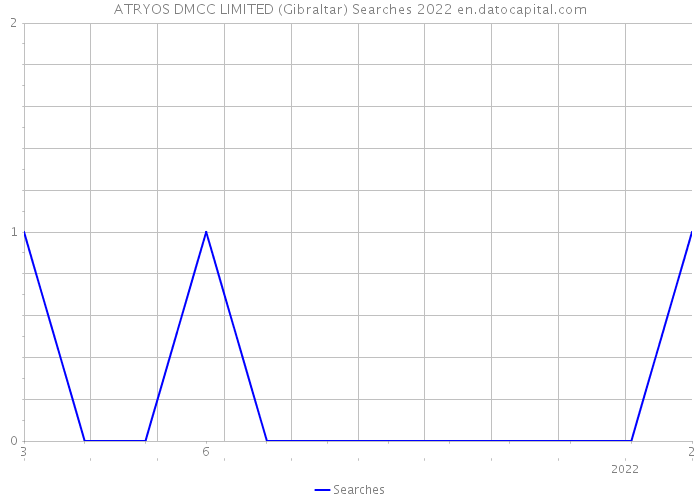 ATRYOS DMCC LIMITED (Gibraltar) Searches 2022 