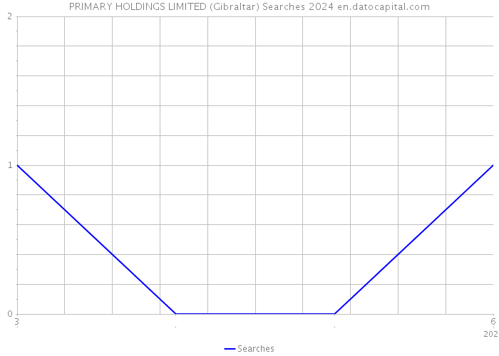 PRIMARY HOLDINGS LIMITED (Gibraltar) Searches 2024 