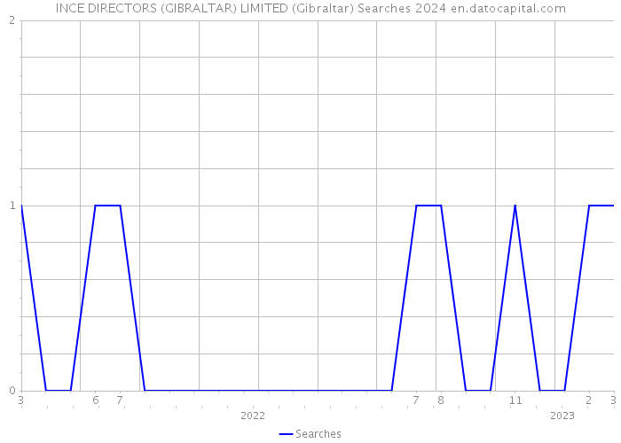 INCE DIRECTORS (GIBRALTAR) LIMITED (Gibraltar) Searches 2024 