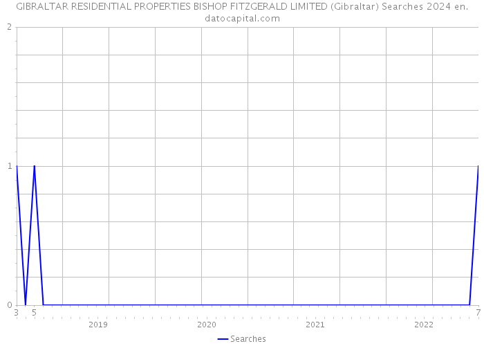 GIBRALTAR RESIDENTIAL PROPERTIES BISHOP FITZGERALD LIMITED (Gibraltar) Searches 2024 