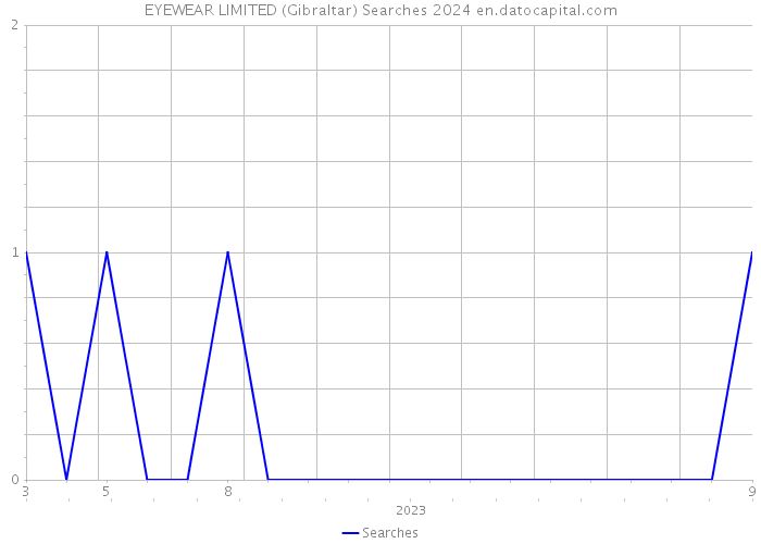 EYEWEAR LIMITED (Gibraltar) Searches 2024 