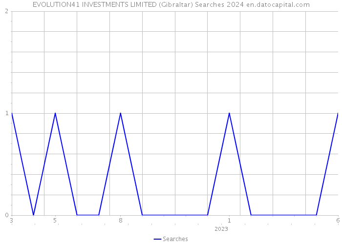 EVOLUTION41 INVESTMENTS LIMITED (Gibraltar) Searches 2024 