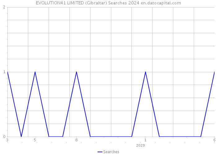 EVOLUTION41 LIMITED (Gibraltar) Searches 2024 