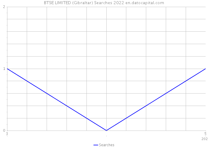 BTSE LIMITED (Gibraltar) Searches 2022 