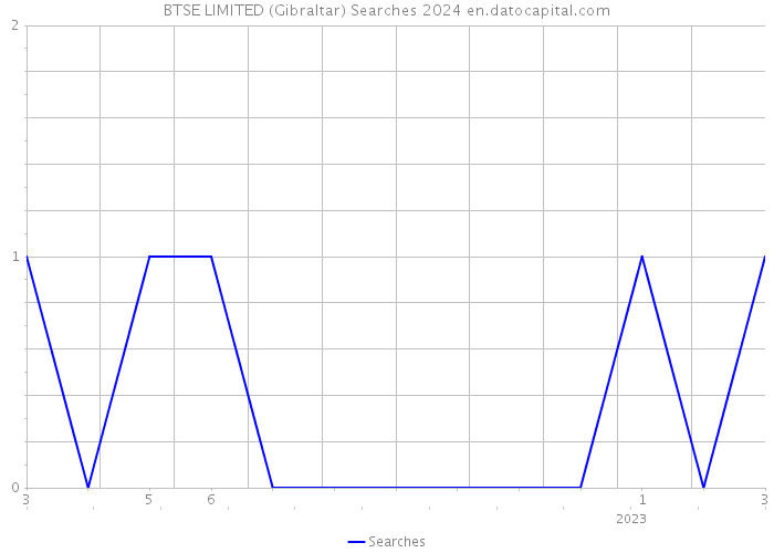 BTSE LIMITED (Gibraltar) Searches 2024 