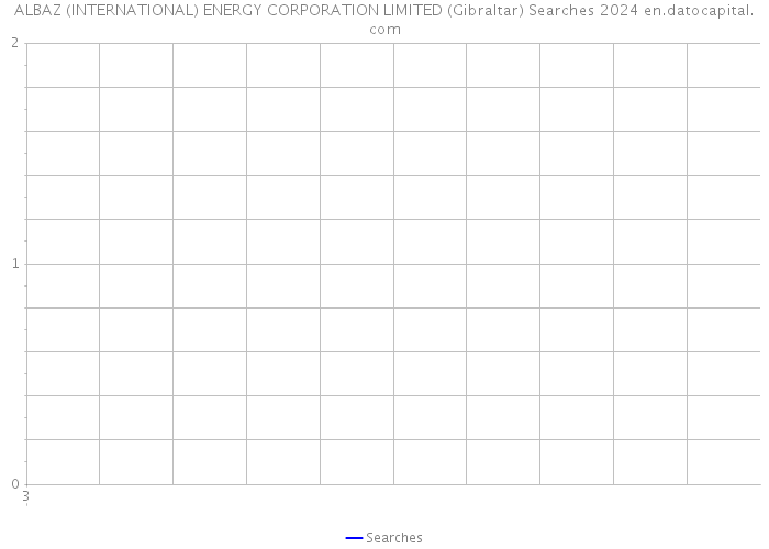 ALBAZ (INTERNATIONAL) ENERGY CORPORATION LIMITED (Gibraltar) Searches 2024 