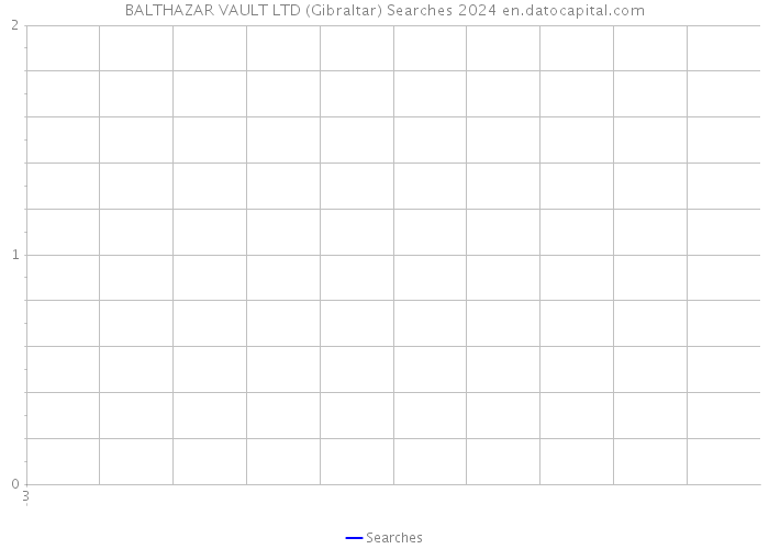 BALTHAZAR VAULT LTD (Gibraltar) Searches 2024 