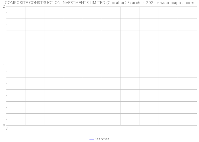 COMPOSITE CONSTRUCTION INVESTMENTS LIMITED (Gibraltar) Searches 2024 