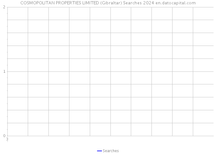 COSMOPOLITAN PROPERTIES LIMITED (Gibraltar) Searches 2024 
