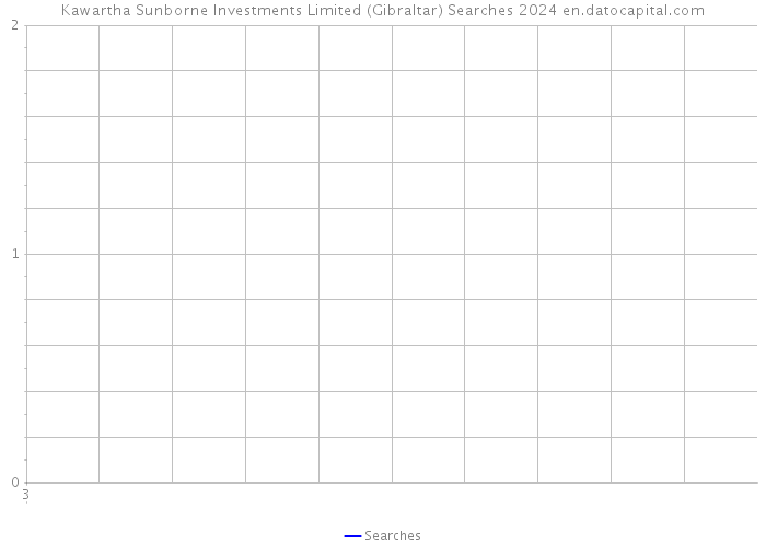 Kawartha Sunborne Investments Limited (Gibraltar) Searches 2024 