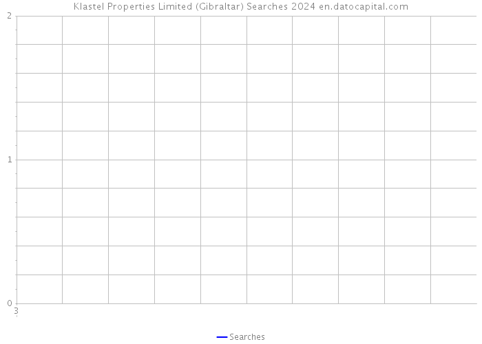 Klastel Properties Limited (Gibraltar) Searches 2024 