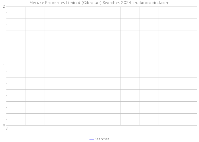 Meruke Properties Limited (Gibraltar) Searches 2024 