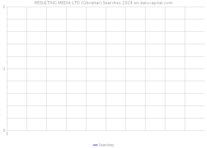 RESULTING MEDIA LTD (Gibraltar) Searches 2024 
