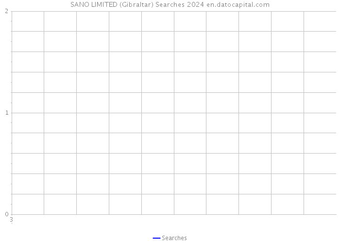 SANO LIMITED (Gibraltar) Searches 2024 