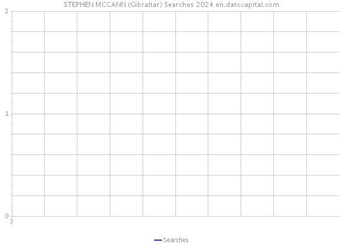 STEPHEN MCCANN (Gibraltar) Searches 2024 
